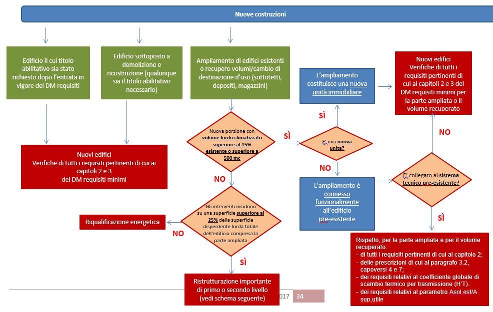 nuove costruzioni