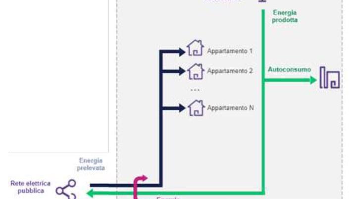 comunita energetiche
