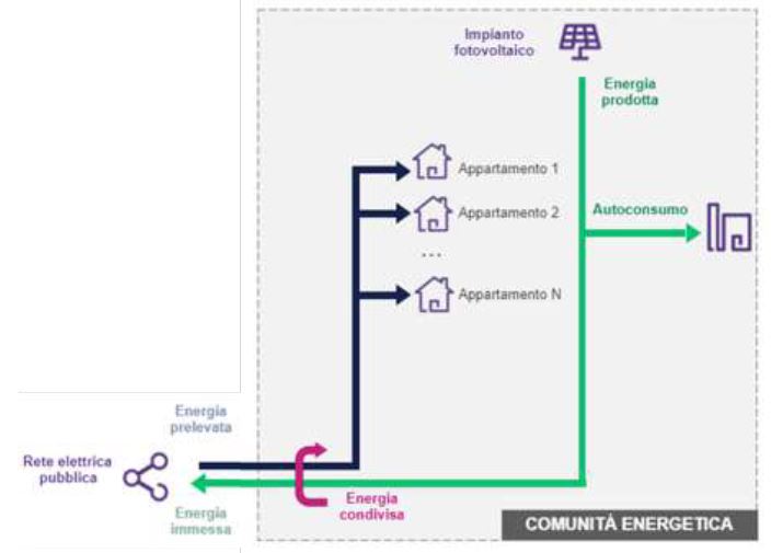 comunita energetiche