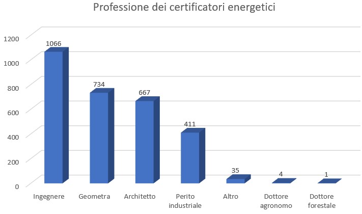 Professione dei certificatori accreditati al 31.12.2023