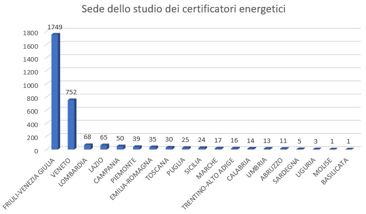 Sede dello studio dei certificatori energetici accreditati al 31.12.2023