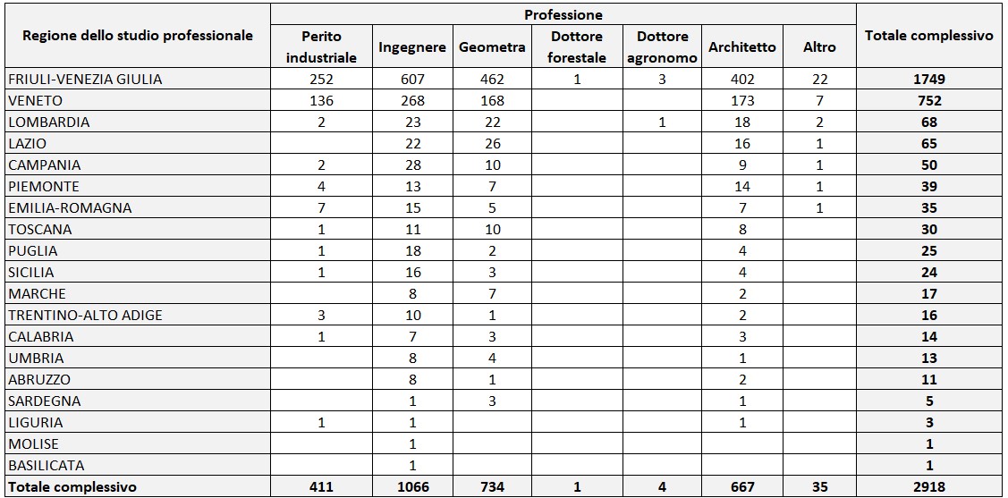 tabella certificatori al 31.12.2023